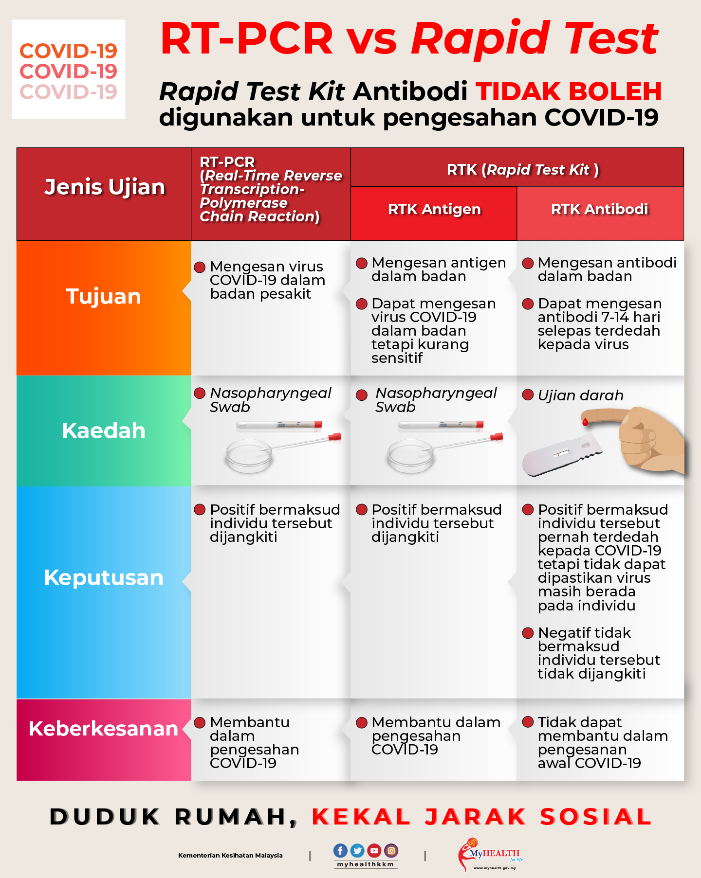 Kkm test semakan swab CARA KEMASKINI